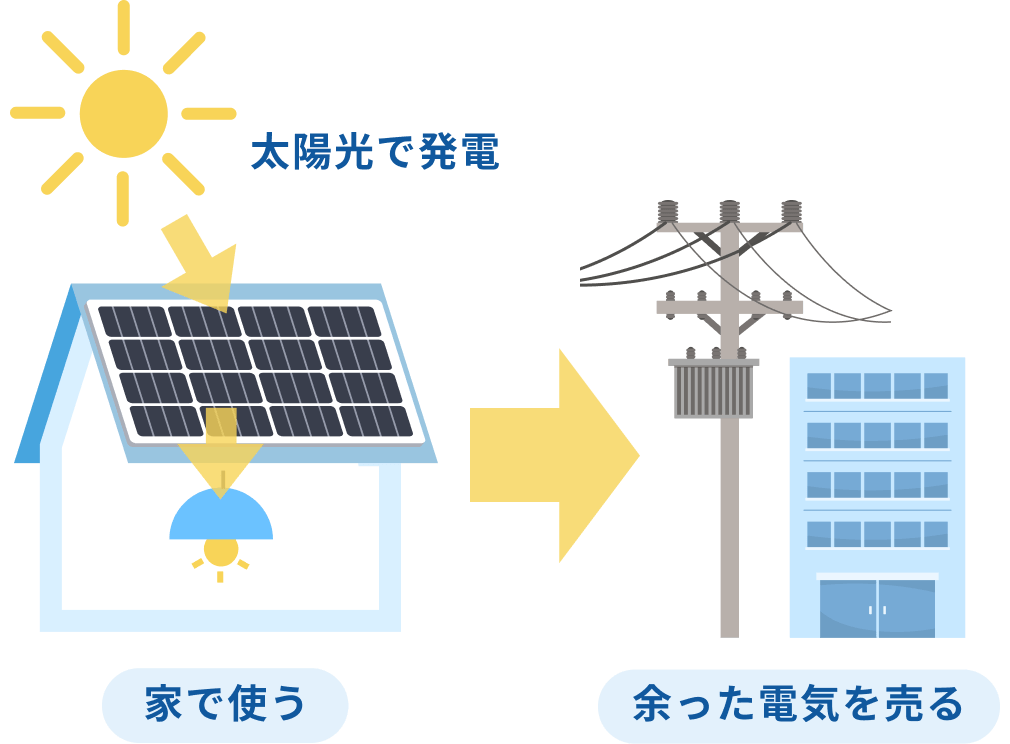太陽光で発電した電気を家で使い、余った電気を売る仕組み
