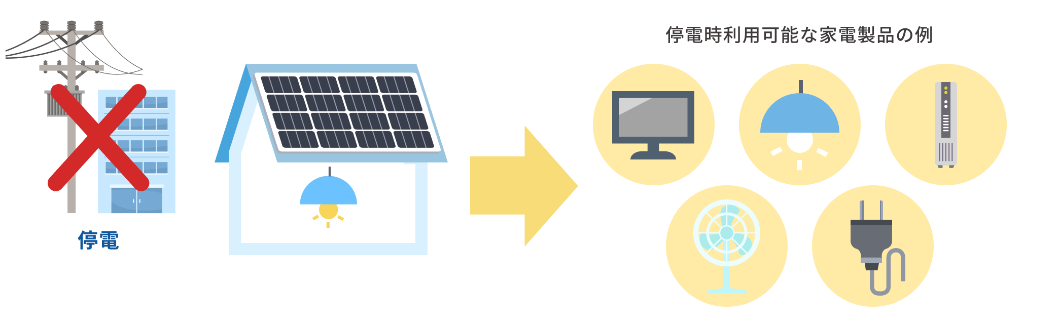 停電時でも晴れた日の昼間なら太陽光で発電した電気を使えることを示す図