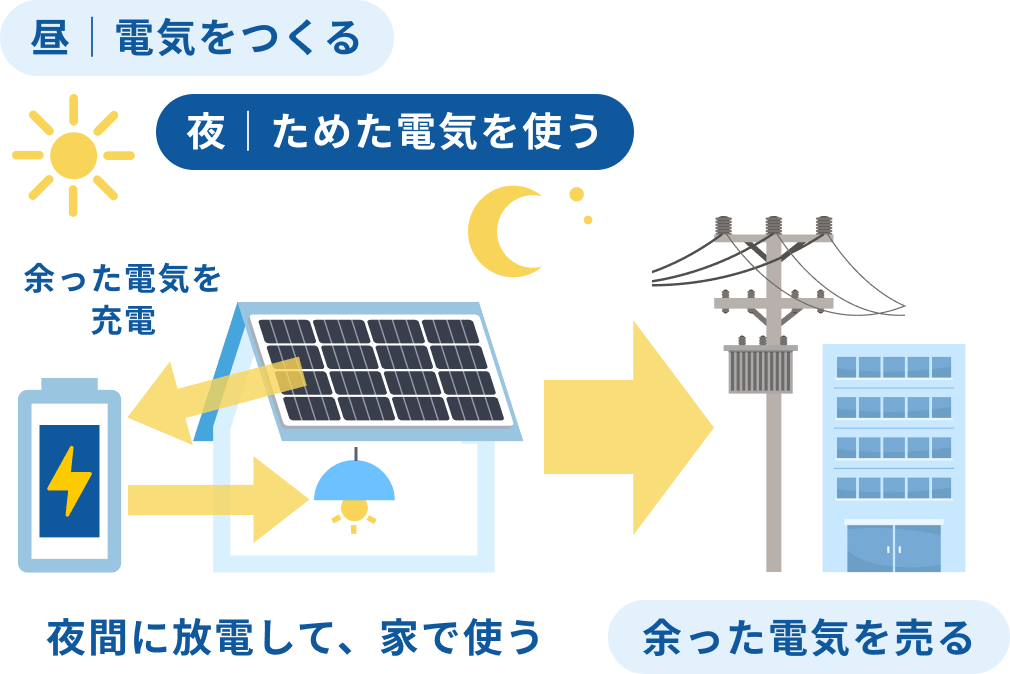 昼に発電した電気を蓄電池にため、夜間に放電して家で使う仕組み