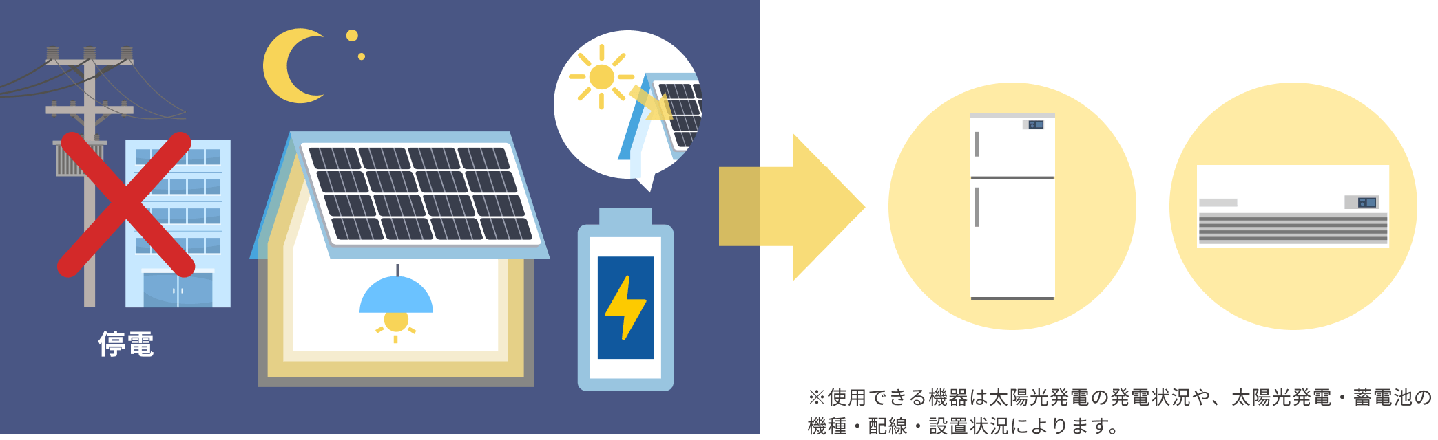 夜間の停電時でも蓄電池があれば冷蔵庫やエアコンを使えることを示す図